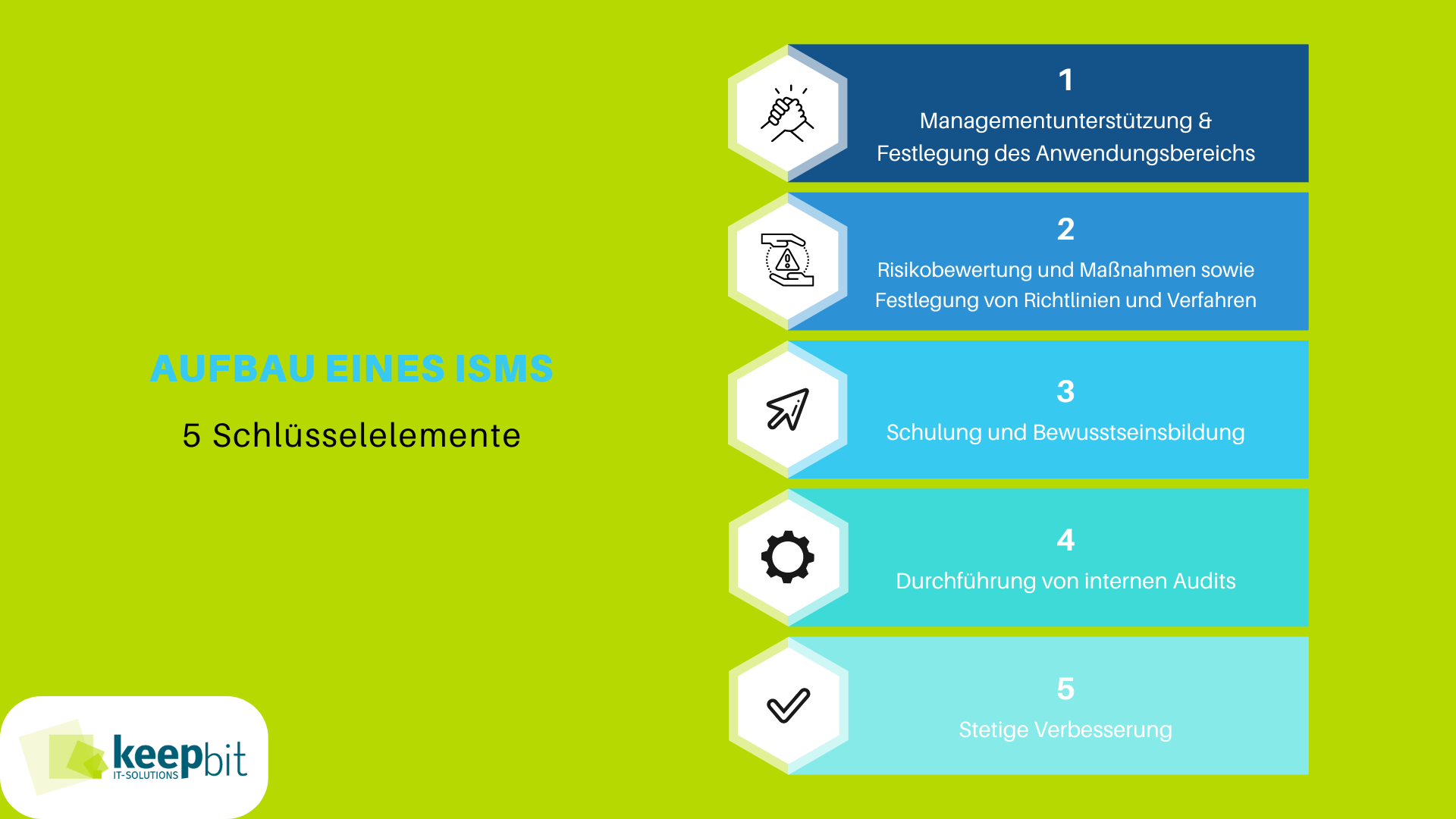 Übersicht zum Isms-Aufbau