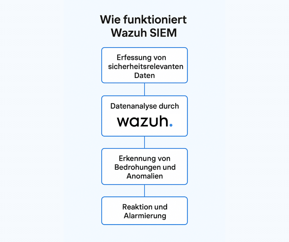 wazuh-siem-funktion wazuh siem - Darstellung wie das System funktioniert als workflow