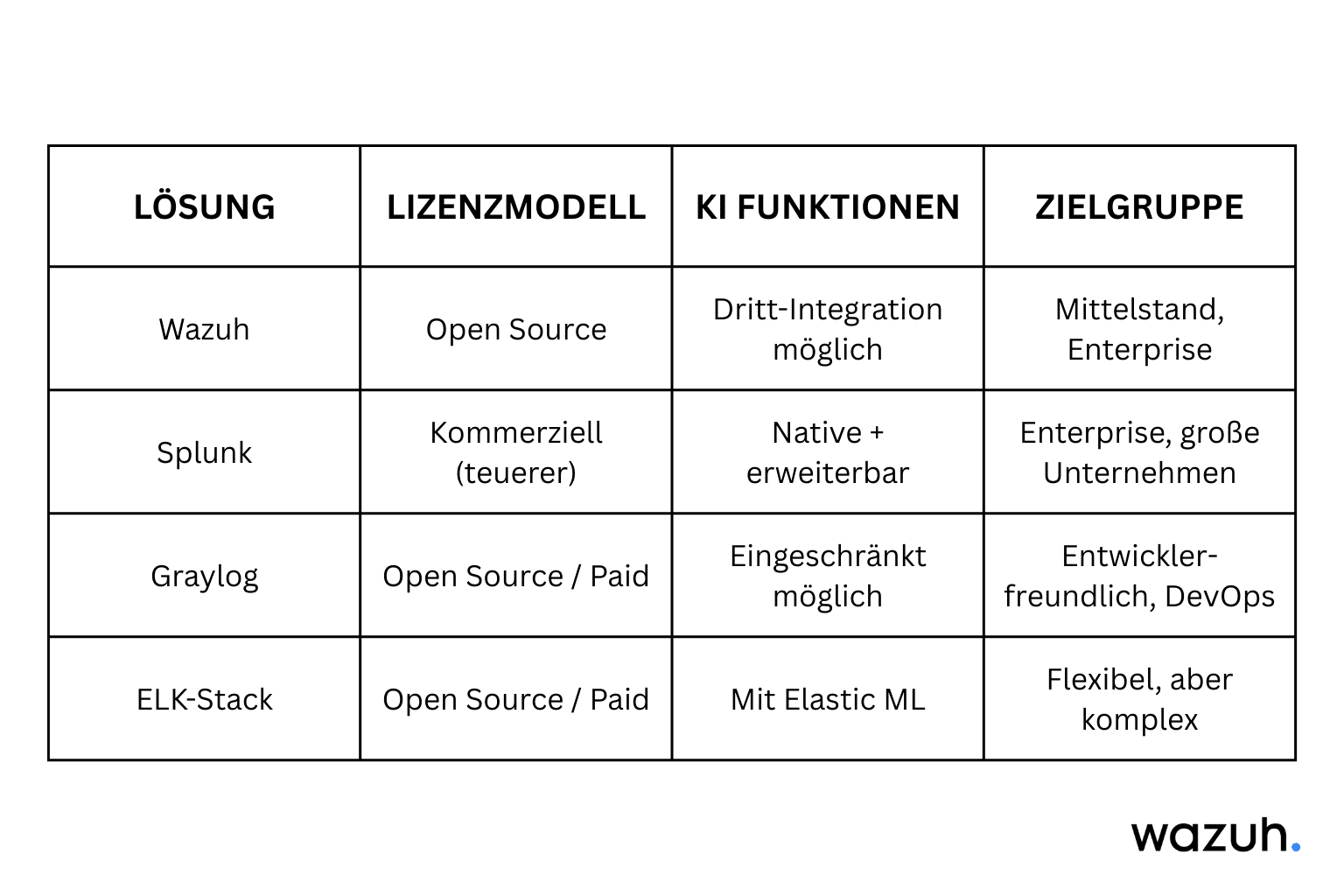 wazuh-siem-vergleich wazuh siem - Vergleichstabelle mit anderen Anbietern