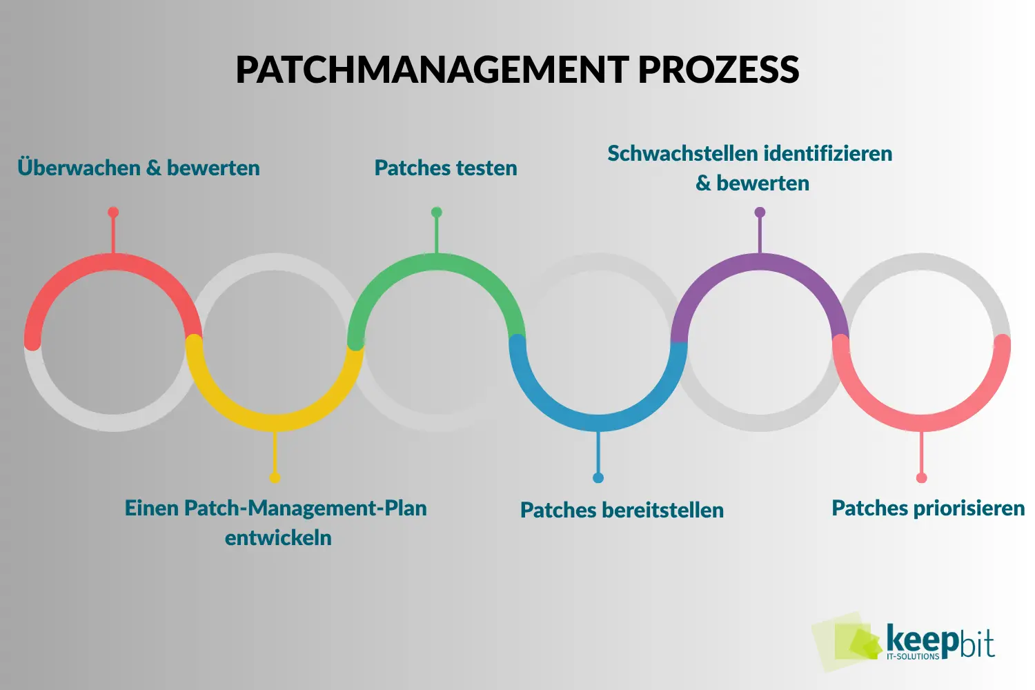 Grafik: Patchmanagement-Prozess mit Schritten von Schwachstellenanalyse bis Überwachung.