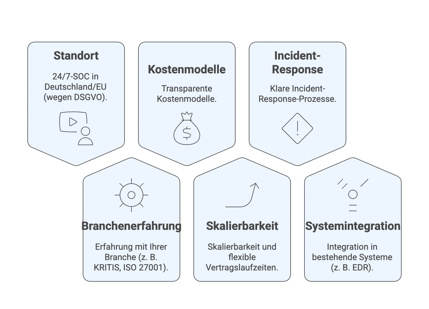 Managed SIEM Auswahlkriterien