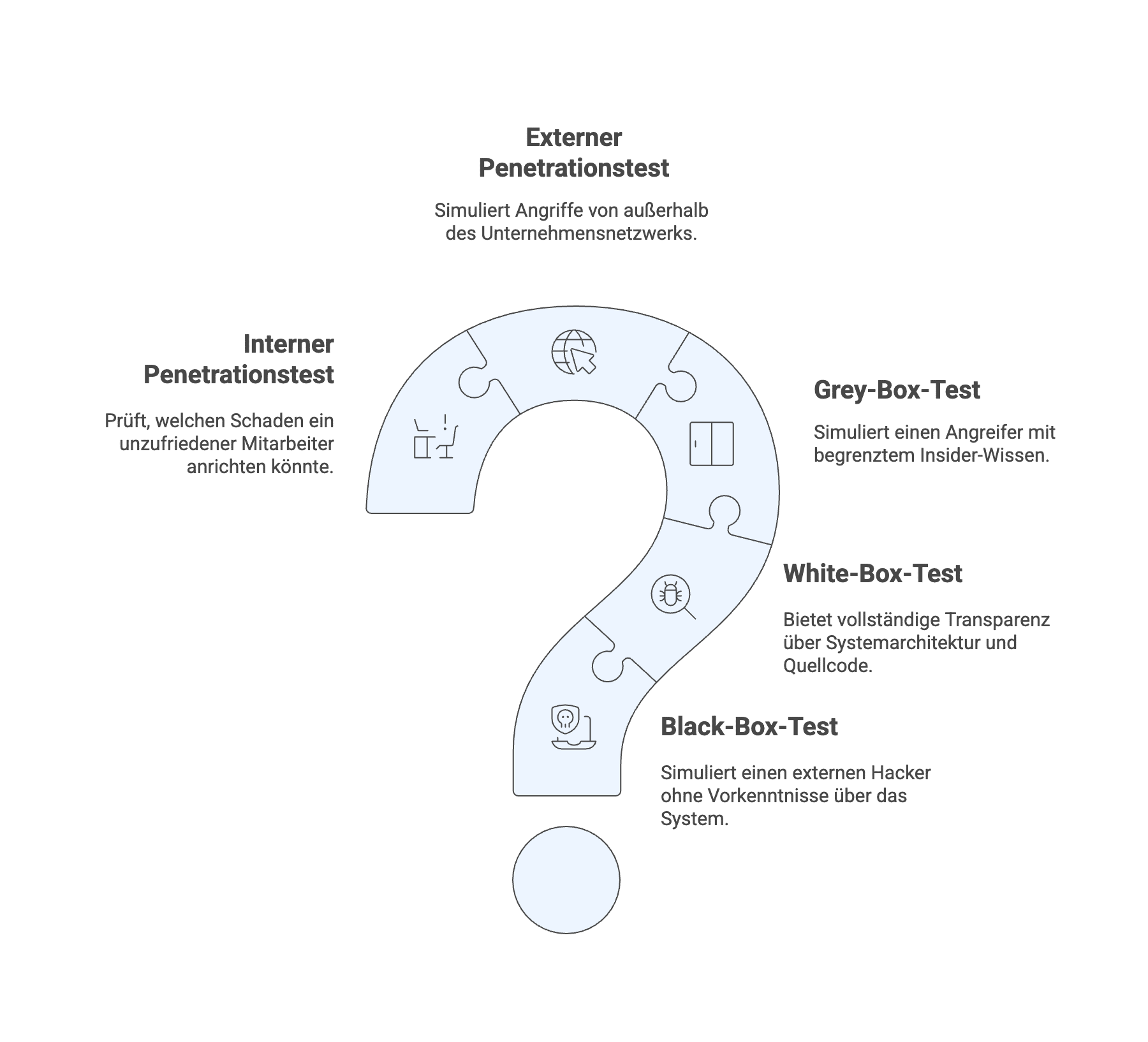Penetrationstest Arten aufgestellt