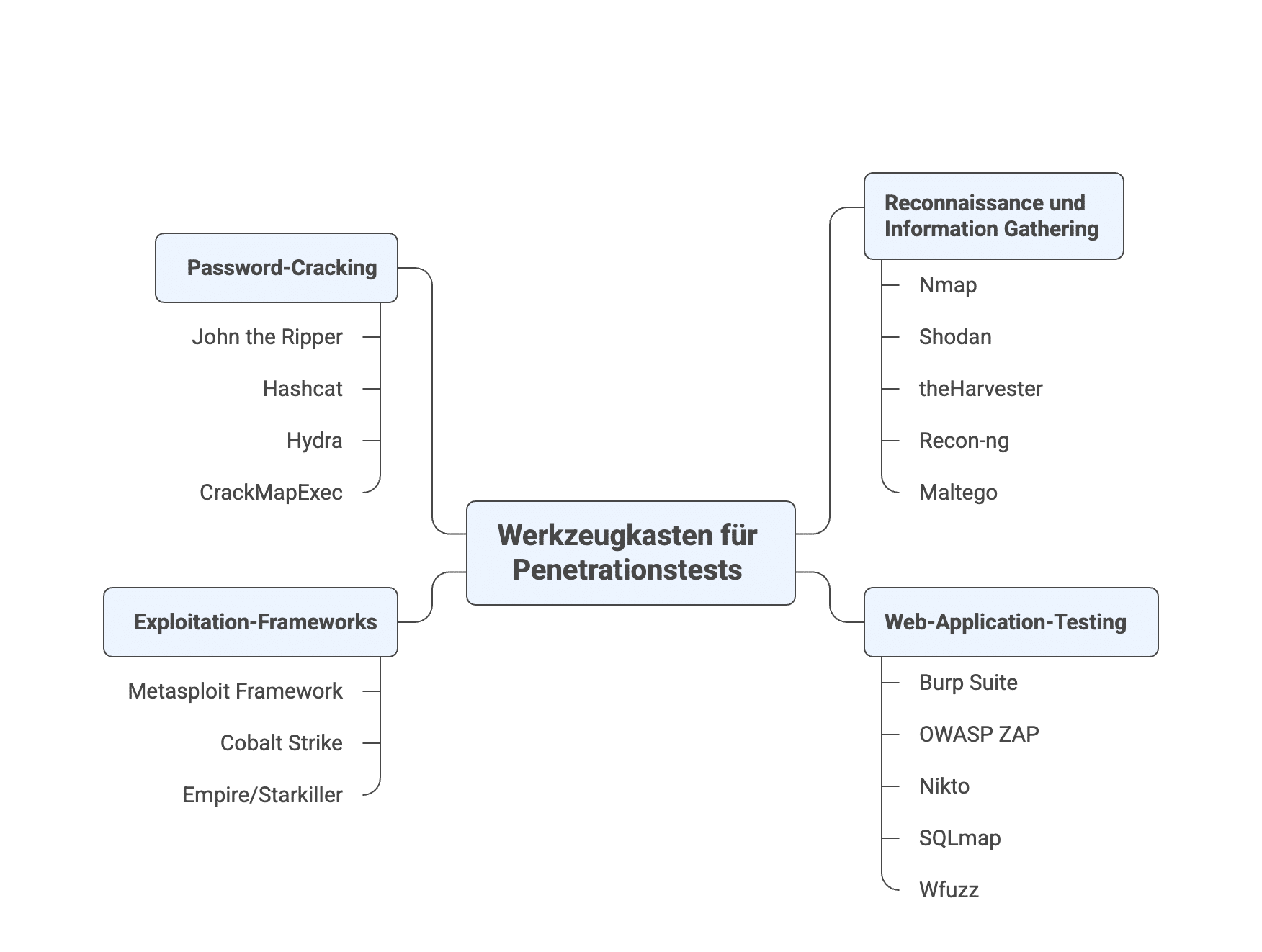Penetrationstest Tools in der Übersicht