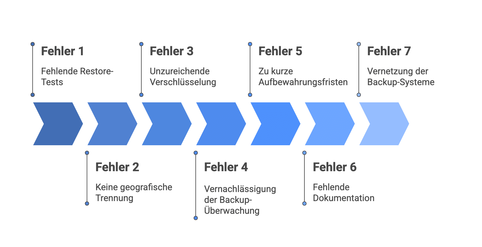 Grafik mit sieben häufigen Backup-Fehlern