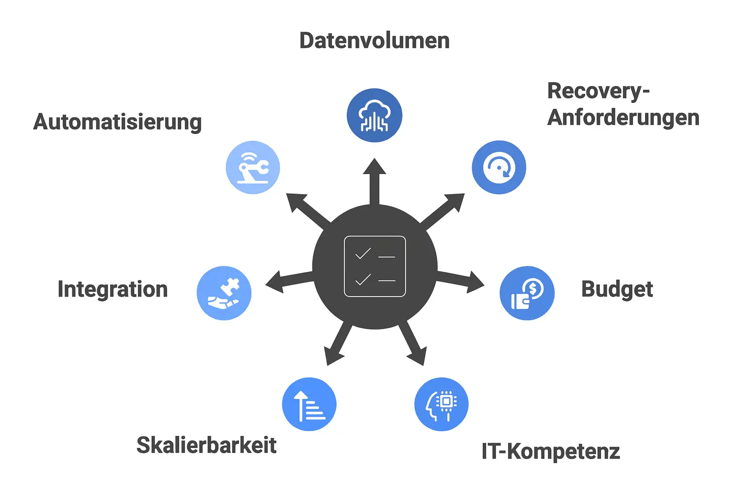 Grafik mit sieben Auswahlkriterien für Backup-Lösungen