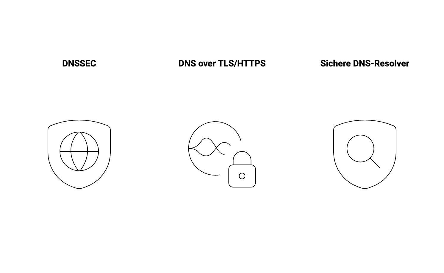 Grafische Darstellung von DNS Security Technologien wie DNSSEC, DNS over TLS/HTTPS und sichere DNS-Resolver zur Absicherung von Netzwerken